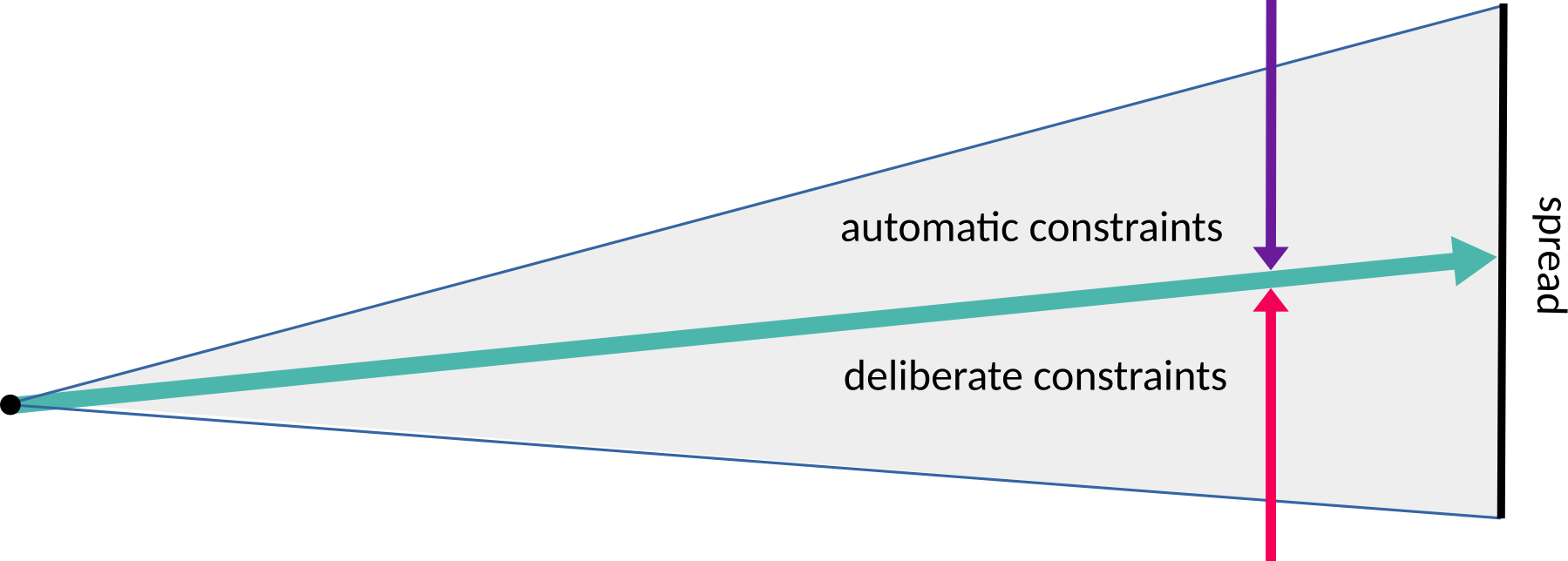 A mental episode’s spread is a function of the starting position and automatic and deliberate constraints